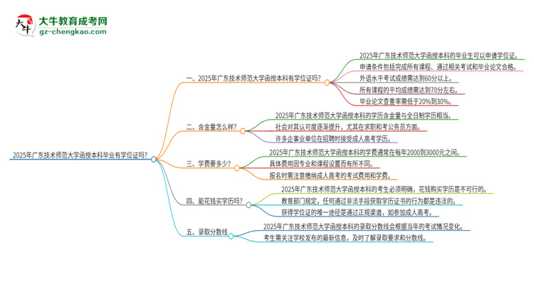2025年廣東技術(shù)師范大學(xué)函授本科畢業(yè)有學(xué)位證可以拿嗎？思維導(dǎo)圖