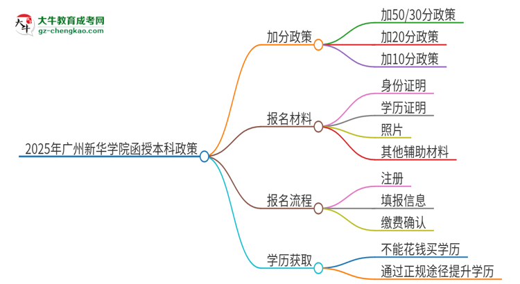 2025年廣州新華學(xué)院函授本科有什么政策能加分？思維導(dǎo)圖
