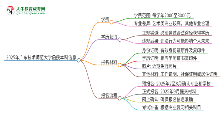 2025年廣東技術師范大學函授本科學費要多少？思維導圖