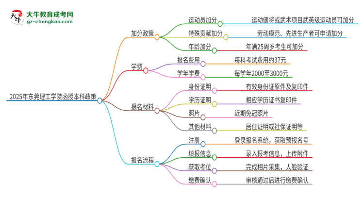 2025年東莞理工學(xué)院函授本科有什么政策能加分？思維導(dǎo)圖