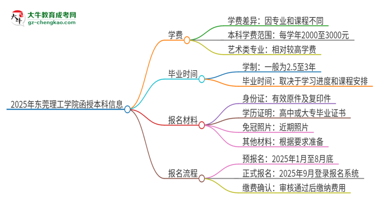 2025年?yáng)|莞理工學(xué)院函授本科學(xué)費(fèi)要多少？思維導(dǎo)圖