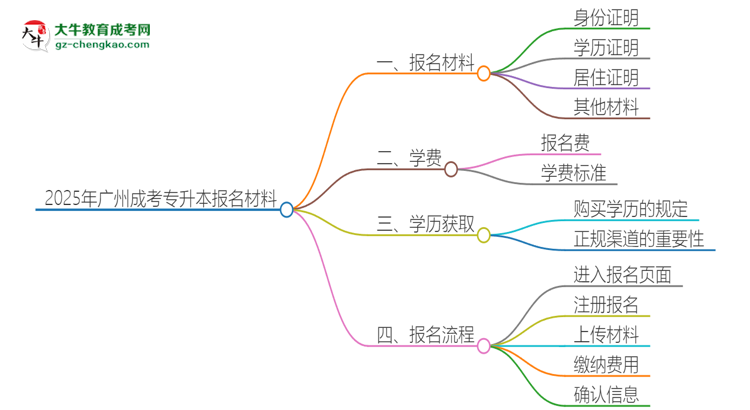 2025年廣州報名成考專升本需要什么材料？思維導圖