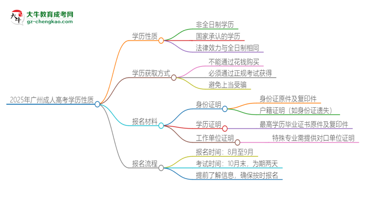 2025年廣州成人高考的學(xué)歷是全日制的嗎？思維導(dǎo)圖