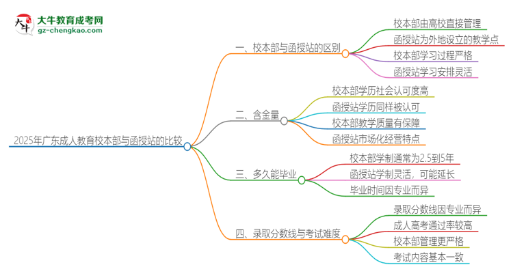2025年廣東成人教育校本部和函授站一樣嗎？思維導(dǎo)圖