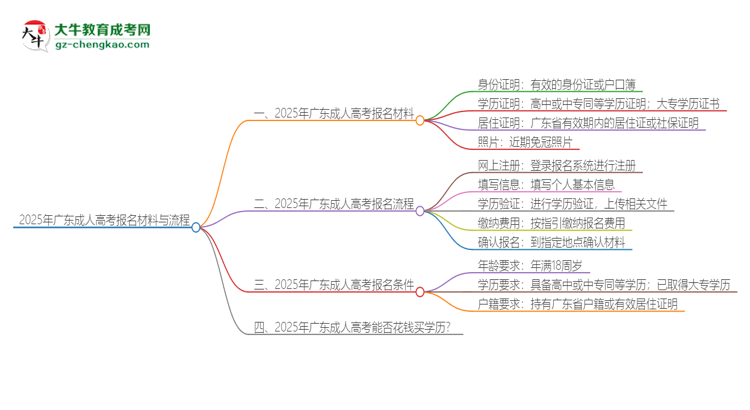 2025年廣東報(bào)名成人高考需要什么材料？思維導(dǎo)圖