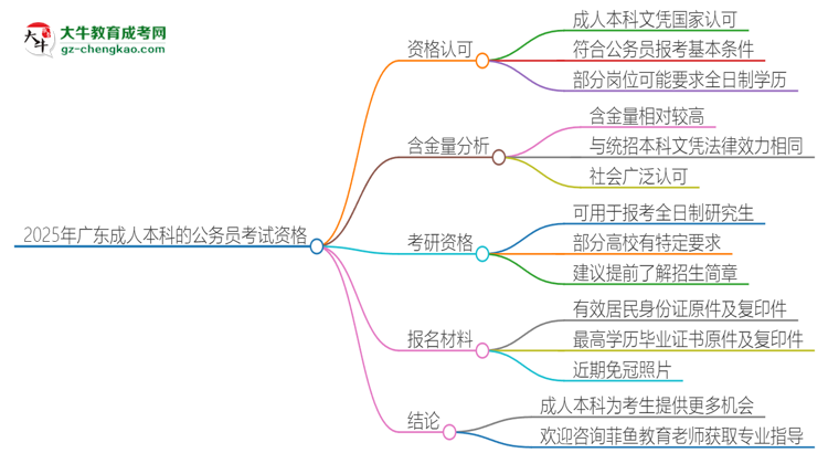 2025年廣東成人本科的文憑可以考公嗎？思維導(dǎo)圖