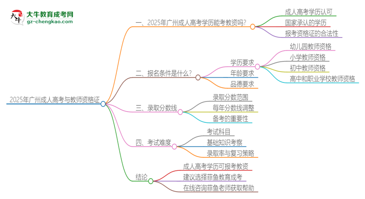 2025年廣州成人高考學(xué)歷能考教資嗎？思維導(dǎo)圖