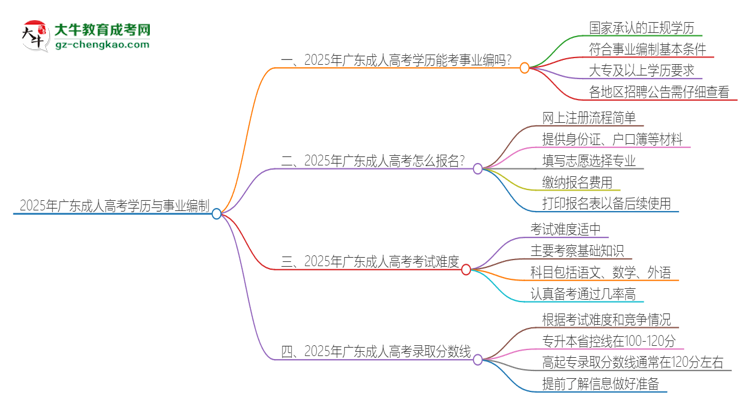 2025年廣東成人高考學(xué)歷能考事業(yè)編嗎？思維導(dǎo)圖