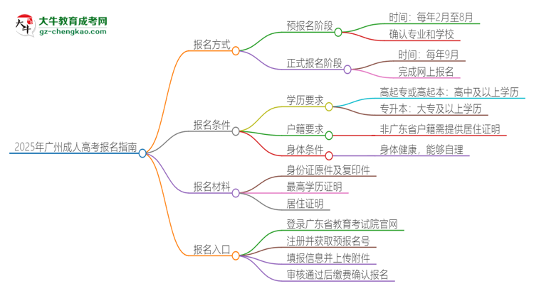 2025年廣州成人高考怎么報(bào)名？報(bào)名流程是？思維導(dǎo)圖