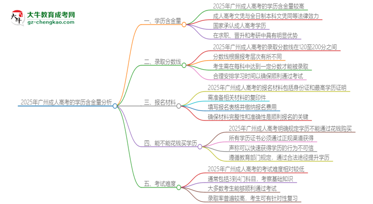 2025年廣州成人高考的學(xué)歷是有含金量的嗎？思維導(dǎo)圖