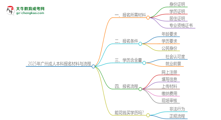 2025年廣州報名成人本科需要什么材料？思維導(dǎo)圖