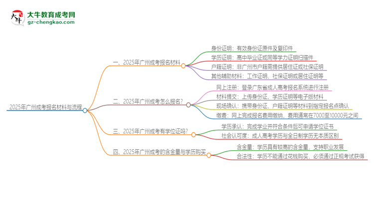 2025年廣州報(bào)名成考需要什么材料？思維導(dǎo)圖