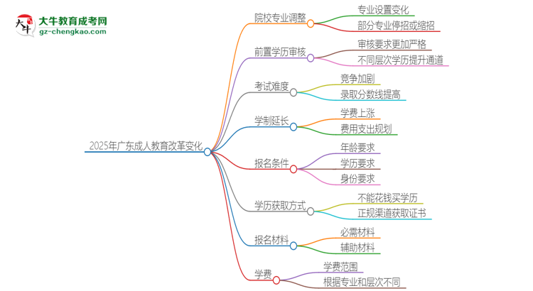 2025年廣東成人教育改革有哪些變化？思維導(dǎo)圖