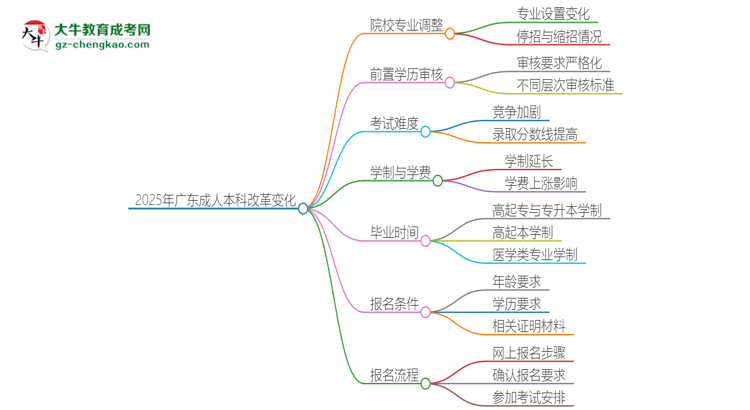 2025年廣東成人本科改革有哪些變化？思維導(dǎo)圖