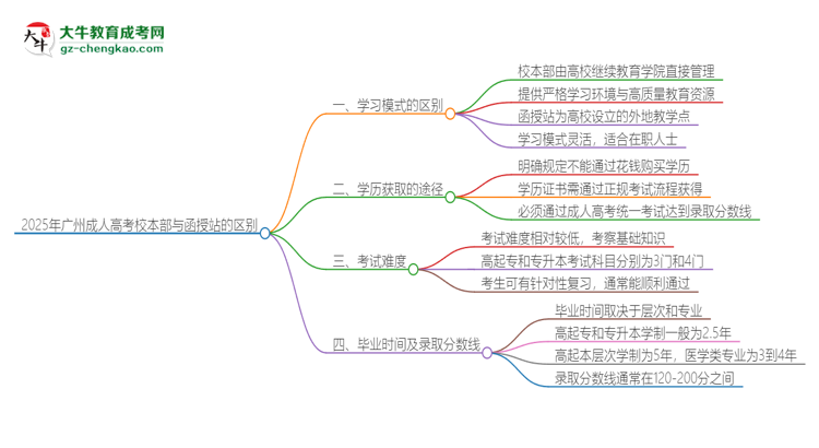 2025年廣州成人高考校本部和函授站一樣嗎？思維導(dǎo)圖