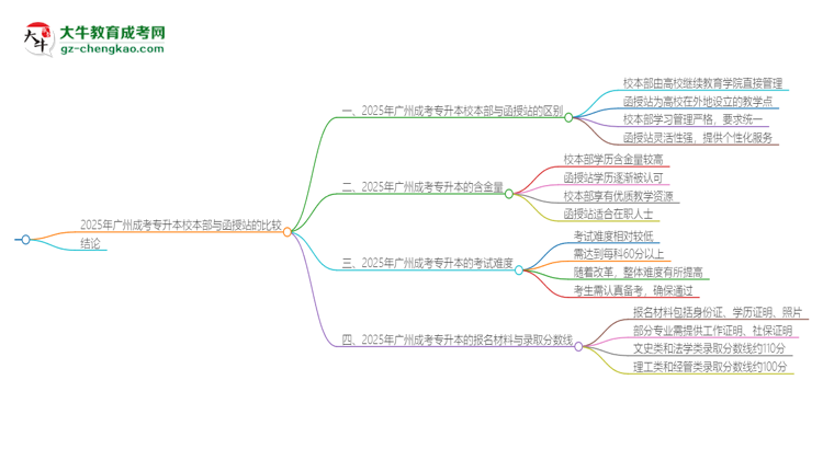 2025年廣州成考專升本校本部和函授站一樣嗎？思維導(dǎo)圖