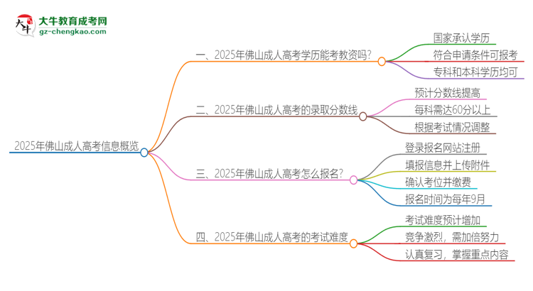 2025年佛山成人高考學歷能考教資嗎？思維導圖