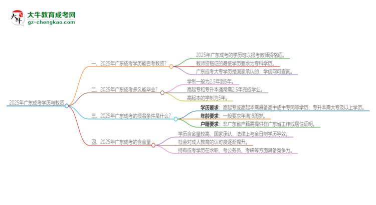 2025年廣東成考學歷能考教資嗎？思維導圖