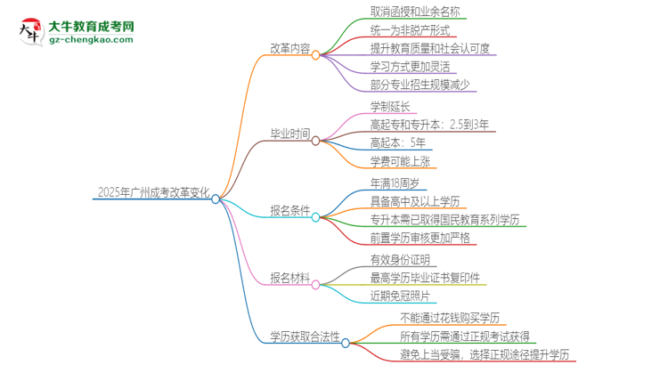 2025年廣州成考改革有哪些變化？思維導(dǎo)圖