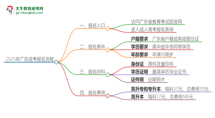 2025年廣東成考怎么報名？報名流程是？思維導圖