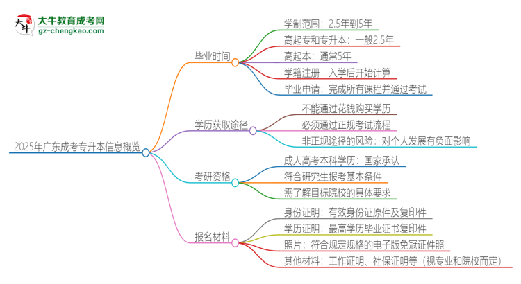 2025年廣東成考專升本多久能拿證？思維導(dǎo)圖
