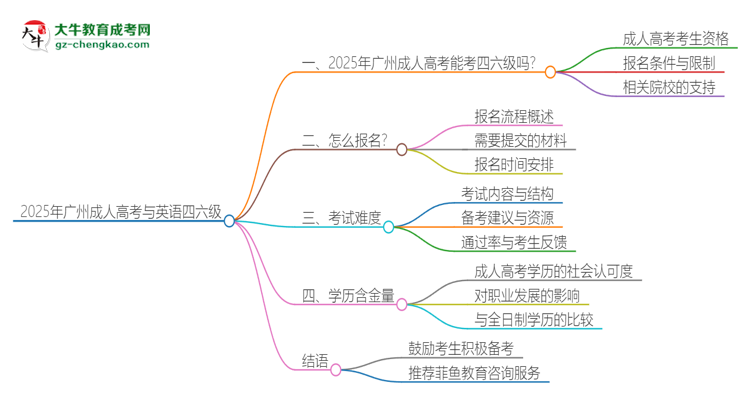2025年廣州成人高考考上了能參加四六級考試嗎？思維導(dǎo)圖