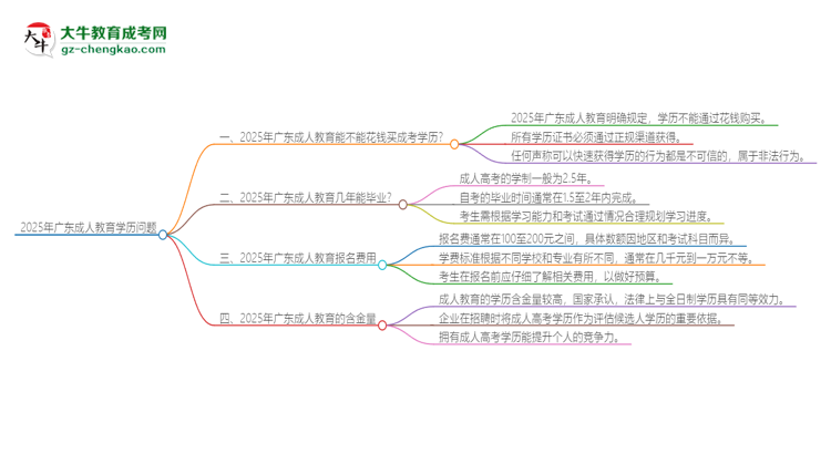 2025年廣東成人教育學(xué)歷能花錢(qián)買(mǎi)到嗎？思維導(dǎo)圖