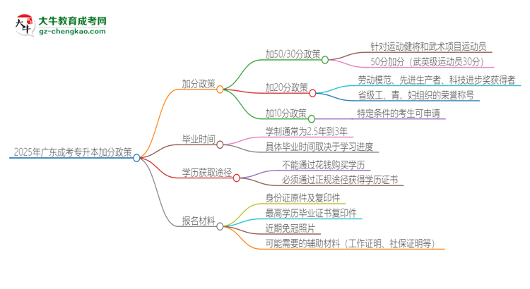 2025年廣東成考專升本有什么政策能加分？思維導(dǎo)圖