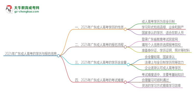 2025年廣東成人高考的學(xué)歷是全日制的嗎？思維導(dǎo)圖