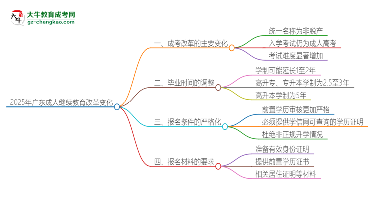 2025年廣東成人繼續(xù)教育改革有哪些變化？思維導(dǎo)圖