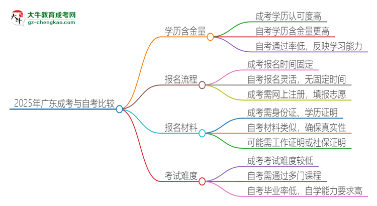 2025年廣東讀成考專升本好還是自考好？思維導圖