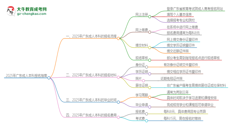 2025年廣東成人本科怎么報名？報名流程是？思維導(dǎo)圖
