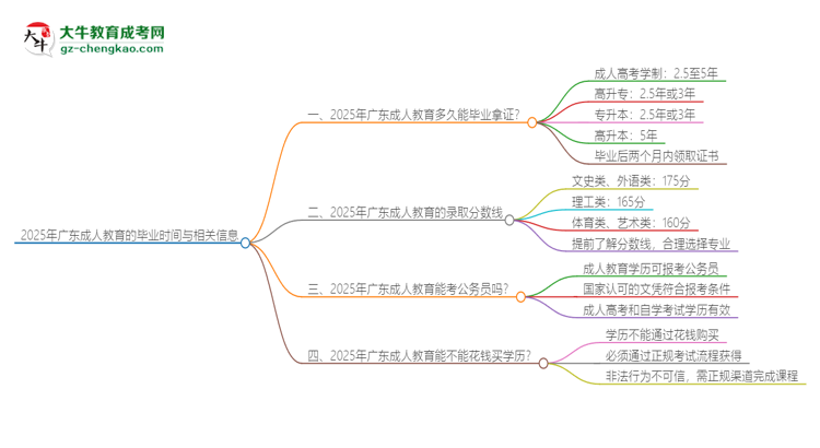2025年廣東成人教育多久能拿證？思維導圖