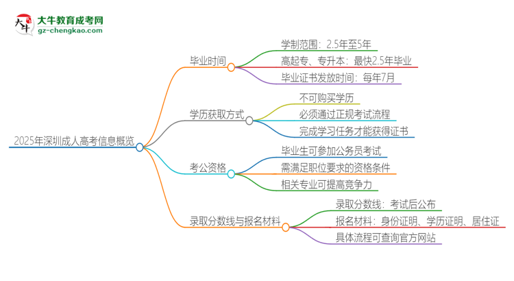 2025年深圳成人高考多久能拿證？思維導圖