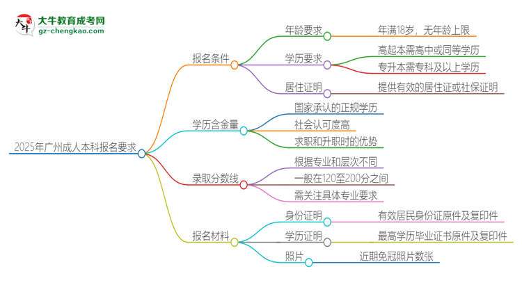 2025年廣州的成人本科報(bào)名要求是什么？思維導(dǎo)圖