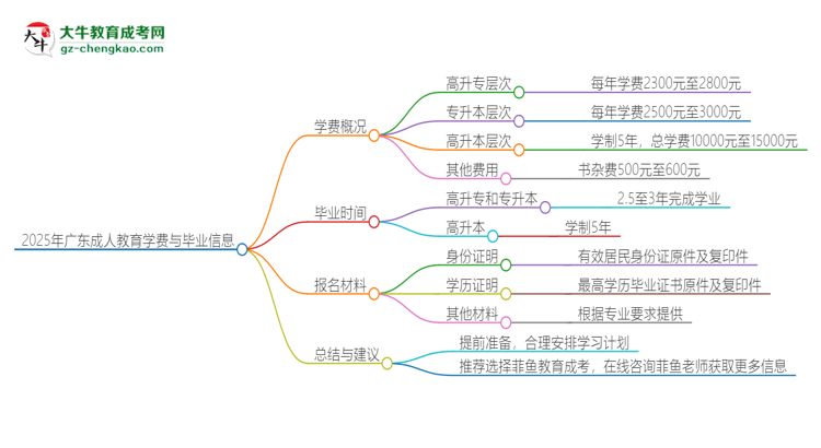 2025年廣東成人教育學費要多少？思維導圖