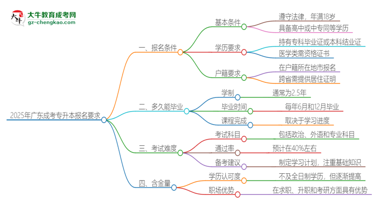 2025年廣東的成考專升本報名要求是什么？思維導圖