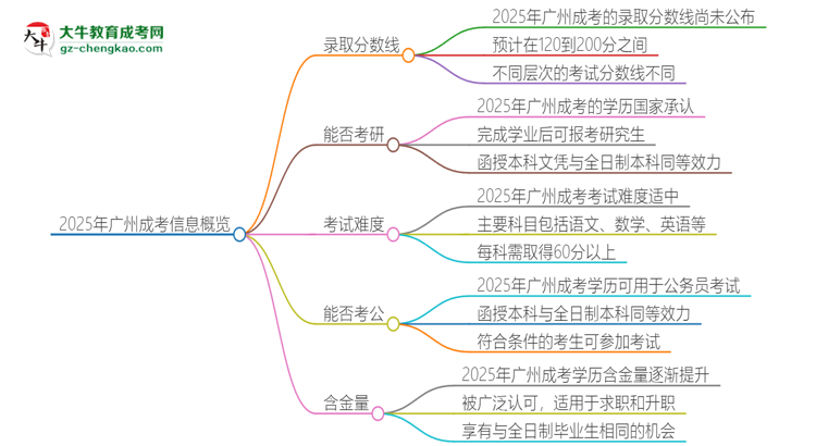 2025年廣州成考需要考幾分？思維導(dǎo)圖