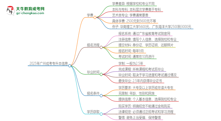 2025年廣州成考專升本學(xué)費要多少？思維導(dǎo)圖