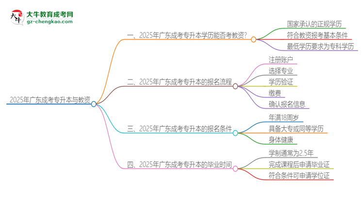 2025年廣東成考專升本學(xué)歷能考教資嗎？思維導(dǎo)圖