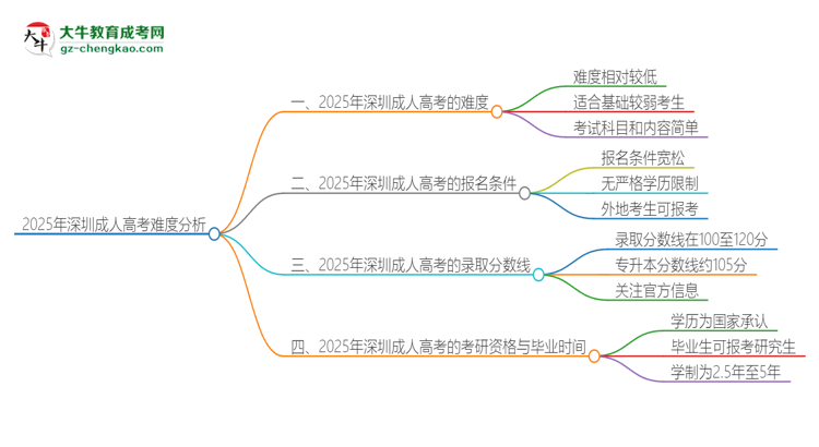 2025年深圳成人高考的難度怎么樣？思維導(dǎo)圖