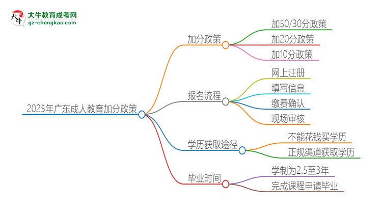 2025年廣東成人教育有什么政策能加分？思維導(dǎo)圖