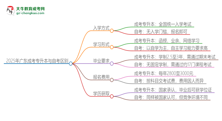 2025年廣東成考專升本和自考有什么區(qū)別？思維導(dǎo)圖