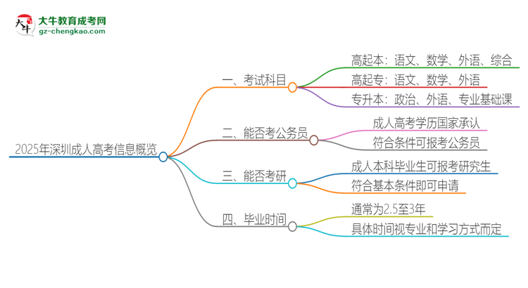 2025年深圳成人高考考試要考幾科？思維導(dǎo)圖