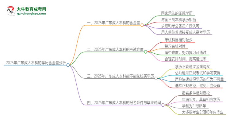 2025年廣東成人本科的學(xué)歷是有含金量的嗎？思維導(dǎo)圖