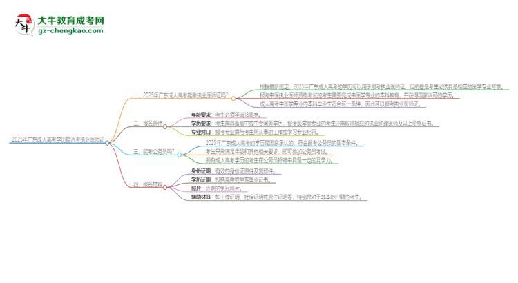 2025年廣東成人高考學(xué)歷也能考執(zhí)業(yè)醫(yī)師證嗎？思維導(dǎo)圖