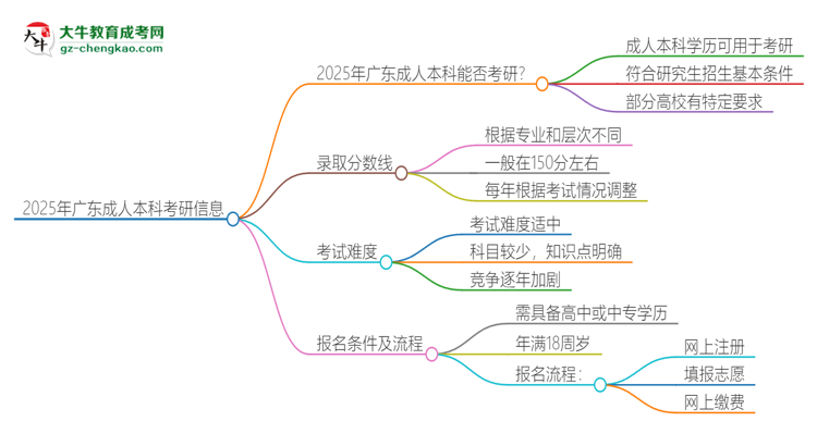 2025年廣東成人本科學(xué)歷能考研嗎？思維導(dǎo)圖