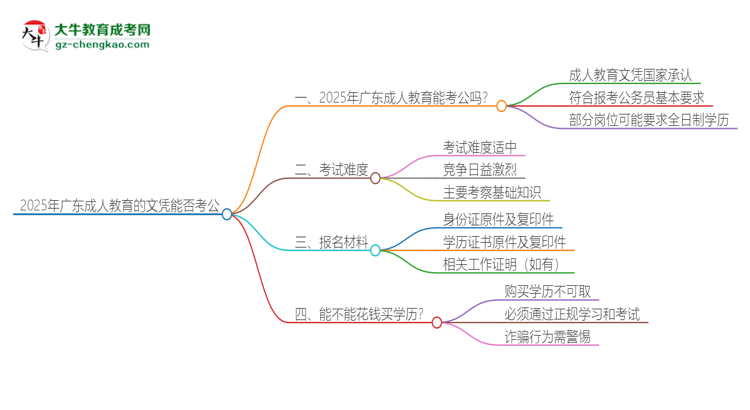 2025年廣東成人教育的文憑可以考公嗎？思維導(dǎo)圖