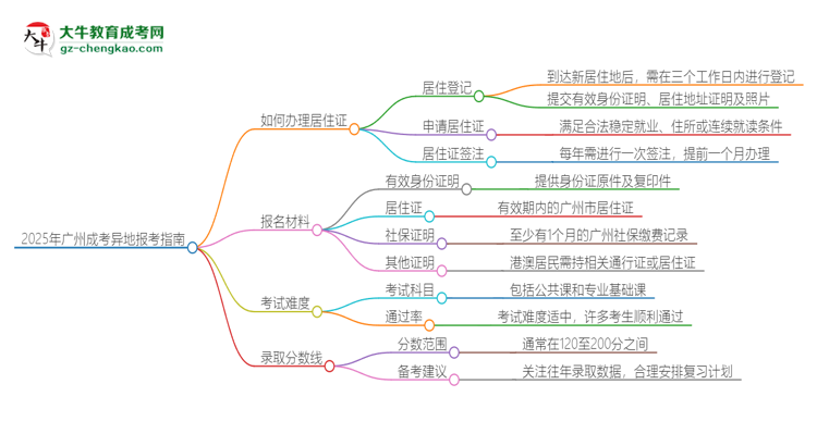 2025年廣州成考異地報(bào)考怎么辦理居住證？思維導(dǎo)圖