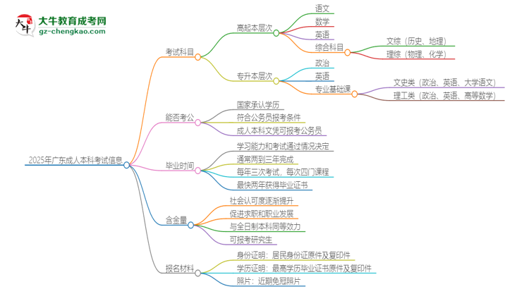2025年廣東成人本科考試要考幾科？思維導(dǎo)圖